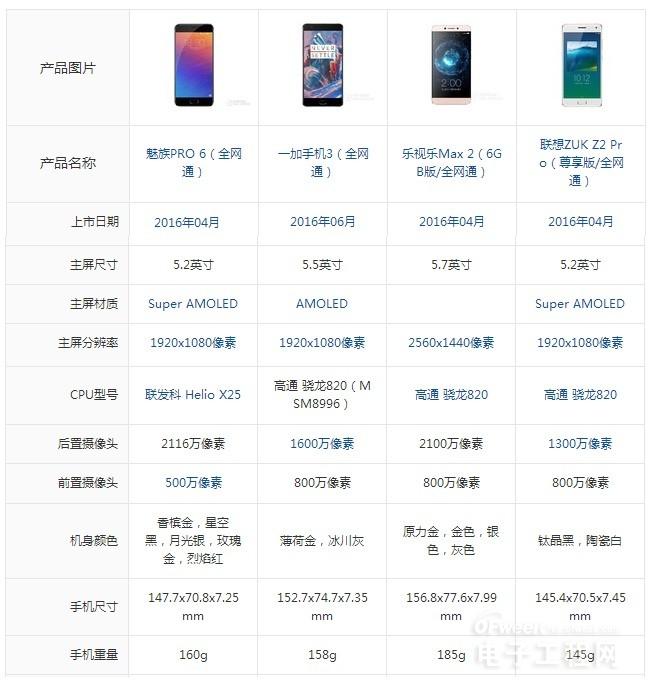 魅族pro 6/一加3/乐max 2/zuk z2 pro/oppo r9/荣耀8横比:三千元手机