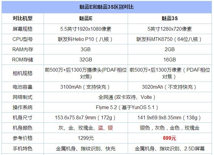 魅蓝3s性价比"超高"!