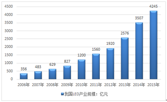 2016年中国LED照明产业市场规模走势分析