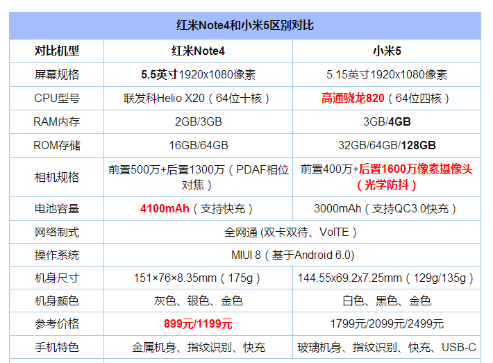 红米note4与小米5对比评测:国民手机pk小米旗舰 谁是你心目中的"大