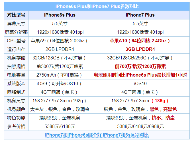 iPhone7 Plus和iPhone6s Plus对比评测:大7哥
