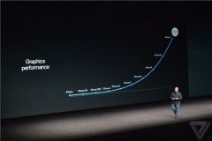 iPhone 7全新A10 Fusion处理器：性能比iPhone 6S上的A9快40%