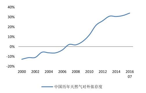 2016年中国洁能环保行业发展规模分析