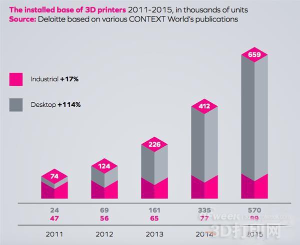 分析2014-2016年全球3D打印行业统计数据-分