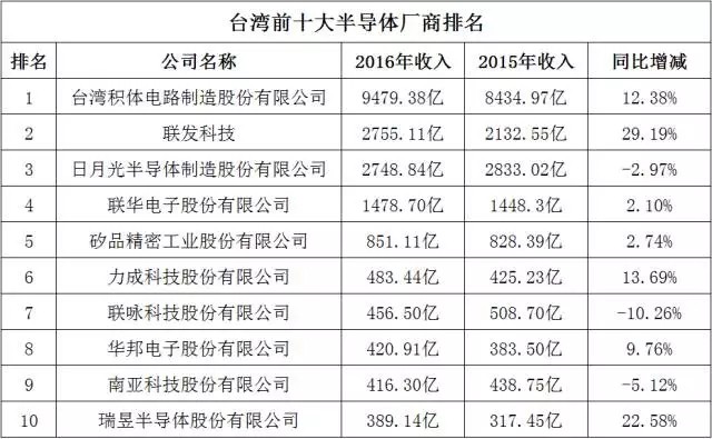 2016年台湾上市半导体公司营收TOP 50