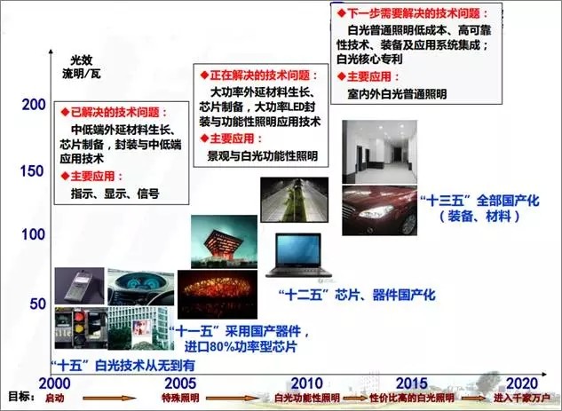 2016年中国LED行业发展特点解读