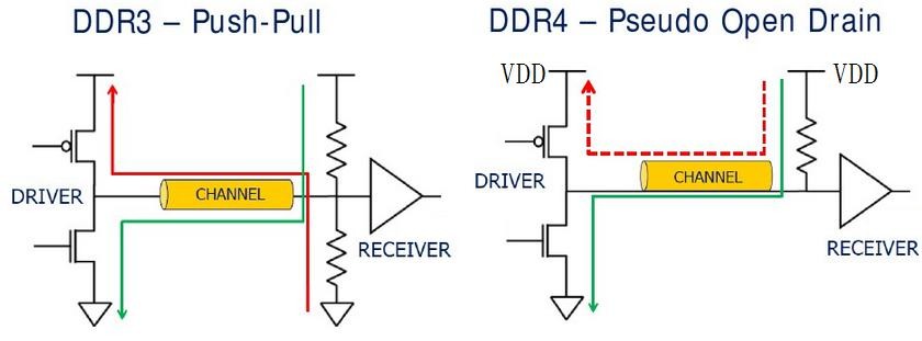 DDRx的关键技术介绍