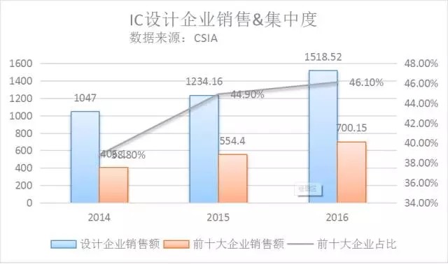 2014-2016中国IC设计企业排名：剧烈变化中