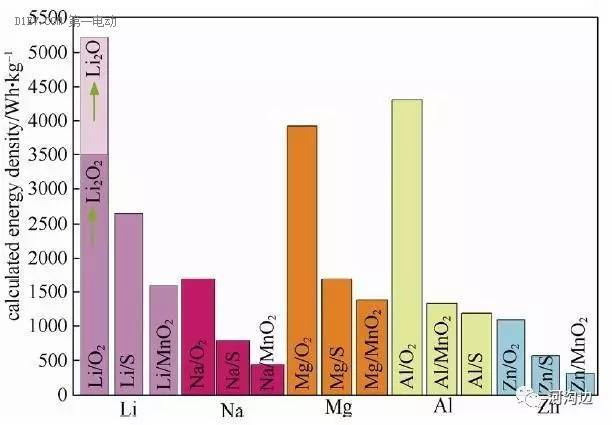 【浩博电池资讯】锂电池能量密度 550wh/kg靠谱吗?