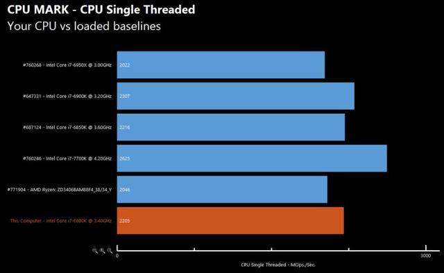 AMD Ryzen处理器跑分惊人还便宜 英特尔开始