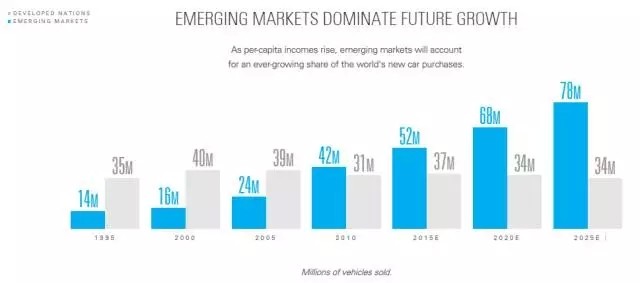 汽车行业未来十年发展趋势预测