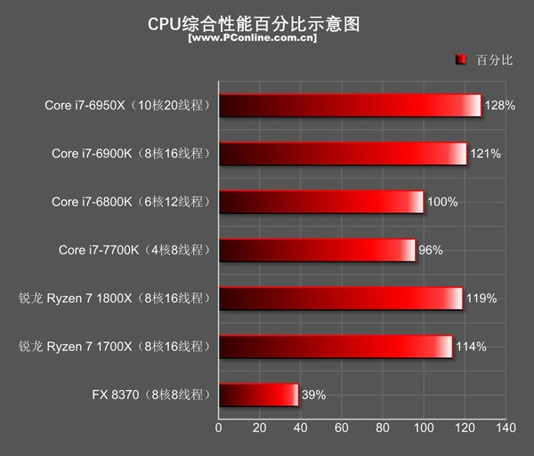 锐龙AMD Ryzen 7处理器评测:锐龙 Ryzen 7处理