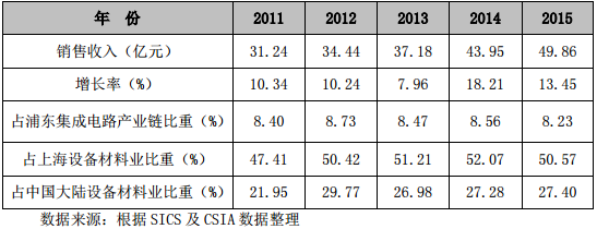 【盘点】上海集成电路产业发展情况如何？