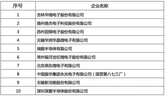 2016年中国半导体行业设计/制造/封测十强都是谁？