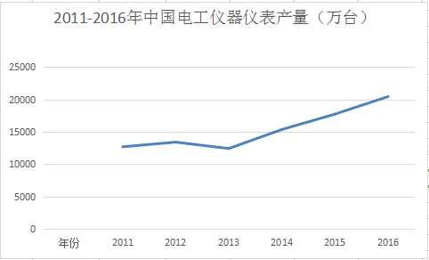 2011-2016年中国电工仪器仪表产量统计及前景预测