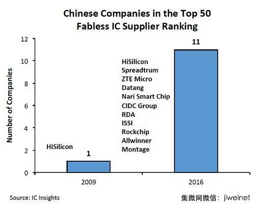全球五十大无晶圆厂IC供应商排行榜中国数量增