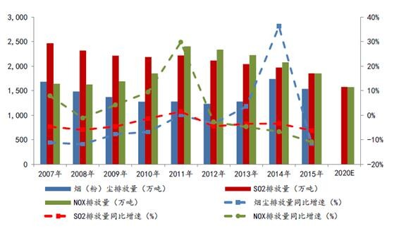 2017年中国脱硫脱硝现状及发展趋势预测