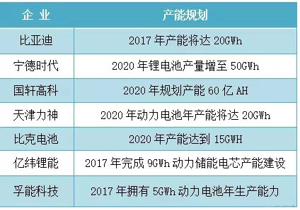 揭晓4大动力电池企业2017产能规划