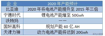 2020年中国锂电池将占全球产能60%以上　谁能独领风骚？