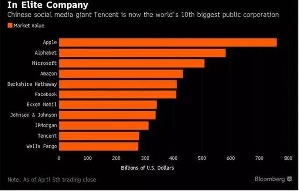 厉害了我的鹅:腾讯成为全球第十大市值公司 - 