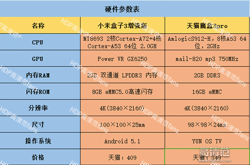 终极对决,天猫魔盒3pro与小米盒子3增强版哪个好?