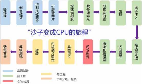 如上引用的配图,就是整个半导体产业链流程的整体描述,术语有点多;最