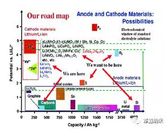 解析锂电池负极材料未来的发展方向
