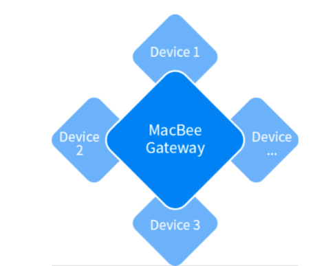 MacBee技术，智能家居领域的边缘计算