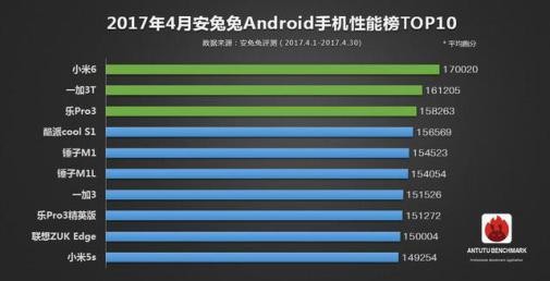 安兔兔4月手机性能排行榜：小米6不敌iPhone 7/7P 屈居第三