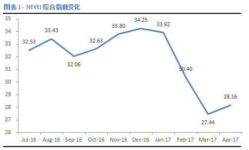 图表1-nevei综合指数变化