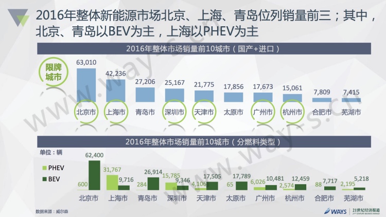 2016中国新能源汽车市场报告 私人用户占比50%
