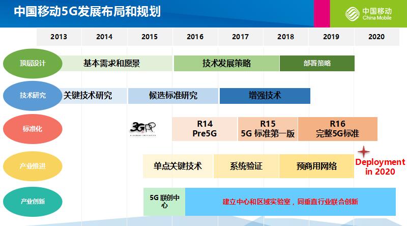 中国移动5G发展布局-5G对自动驾驶的意义图片