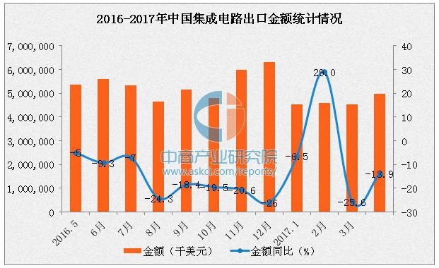 中国芯有机遇 4月中国出口集成电路同比增长5.5%