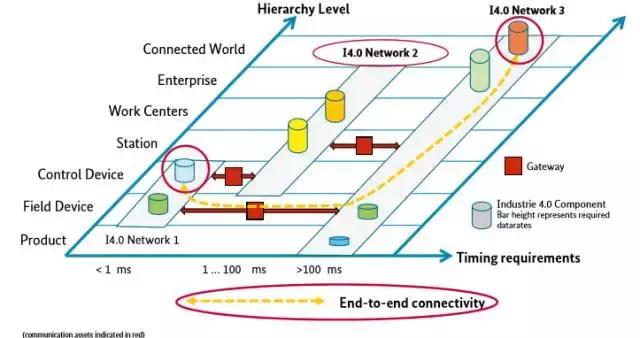 工业4.0时代的网络通信及管理层