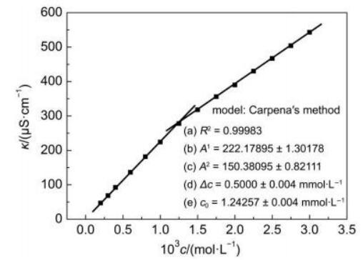 临界胶束浓度（CMC）的测量方法