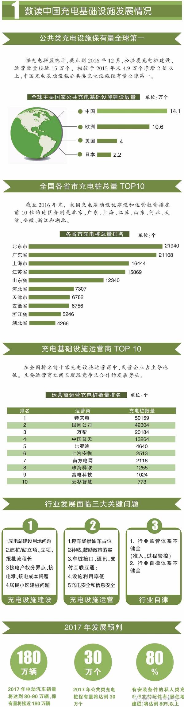 一图读懂2016－2017中国电动汽车充电设施发展年报