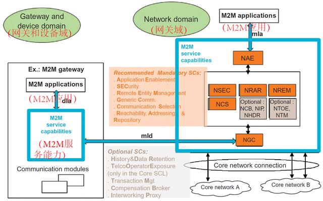 物联网M2M标准在“垂直”领域中的应用