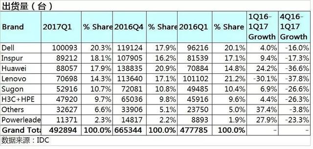 中国X86服务器市场榜单名次变化背后的故事