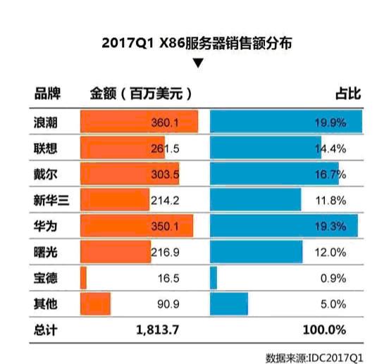 中国X86服务器市场榜单名次变化背后的故事