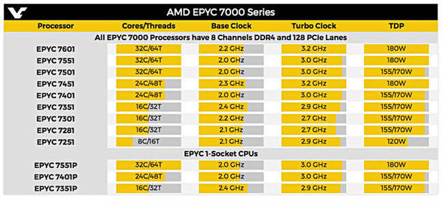 AMD EPYC服务器CPU细节曝光