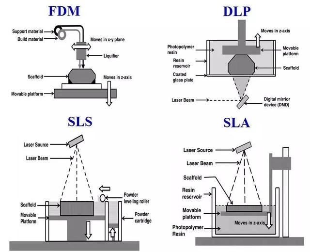 四类主要3d打印成型技术制造原理图