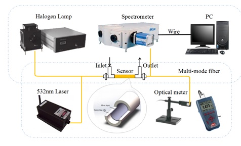 复旦大学采用光强检测SPR传感 精度提高100倍