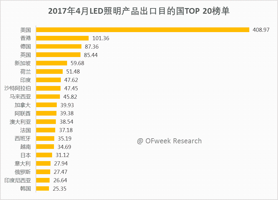 2017年4月份LED照明产品出口TOP榜单分析