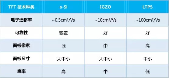 开关所占的像素本身的面积很大导致亮度无法做得很高(也就是开口率低)