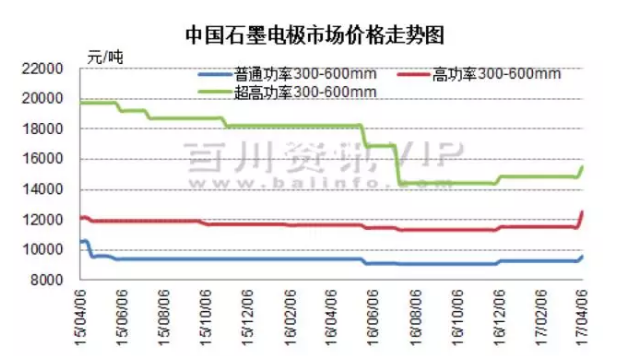 2017年中国石墨电极供应格局分析