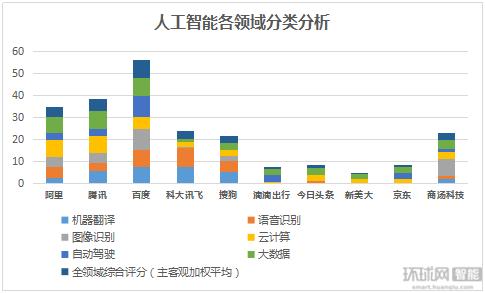 《2017年中国人工智能企业实力调研报告》：百度领跑