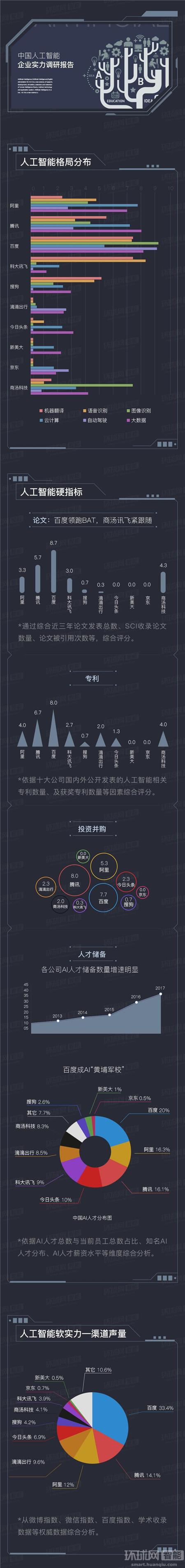 《2017年中国人工智能企业实力调研报告》：百度领跑