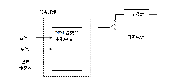 PEM氢燃料电池电堆低温特性试验方法