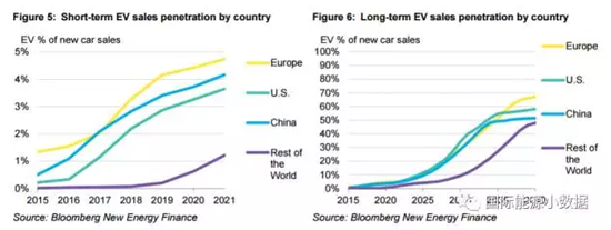 2040年电动汽车市场份额会占多少？