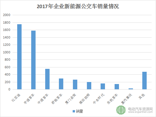 6月新能源客车销量翻番 宇通客车/比亚迪/申龙客车占前三